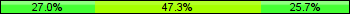 Home team third: 27.03%, Midfield: 47.30%, Away team third: 25.68%