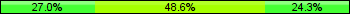 Home team third: 27.03%, Midfield: 48.65%, Away team third: 24.32%
