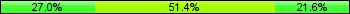Home team third: 27.03%, Midfield: 51.35%, Away team third: 21.62%