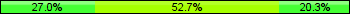 Home team third: 27.03%, Midfield: 52.70%, Away team third: 20.27%