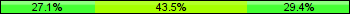 Home team third: 27.06%, Midfield: 43.53%, Away team third: 29.41%