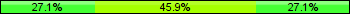 Home team third: 27.06%, Midfield: 45.88%, Away team third: 27.06%