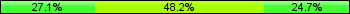 Home team third: 27.06%, Midfield: 48.24%, Away team third: 24.71%