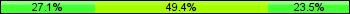 Home team third: 27.06%, Midfield: 49.41%, Away team third: 23.53%