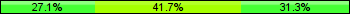 Home team third: 27.08%, Midfield: 41.67%, Away team third: 31.25%