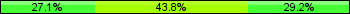 Home team third: 27.08%, Midfield: 43.75%, Away team third: 29.17%
