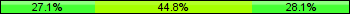 Home team third: 27.08%, Midfield: 44.79%, Away team third: 28.13%