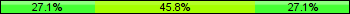 Home team third: 27.12%, Midfield: 45.76%, Away team third: 27.12%