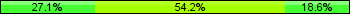 Home team third: 27.12%, Midfield: 54.24%, Away team third: 18.64%