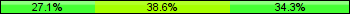 Home team third: 27.14%, Midfield: 38.57%, Away team third: 34.29%