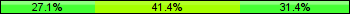 Home team third: 27.14%, Midfield: 41.43%, Away team third: 31.43%