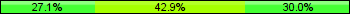 Home team third: 27.14%, Midfield: 42.86%, Away team third: 30.00%