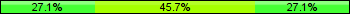Home team third: 27.14%, Midfield: 45.71%, Away team third: 27.14%
