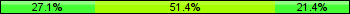 Home team third: 27.14%, Midfield: 51.43%, Away team third: 21.43%