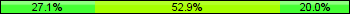 Home team third: 27.14%, Midfield: 52.86%, Away team third: 20.00%