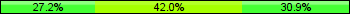 Home team third: 27.16%, Midfield: 41.98%, Away team third: 30.86%