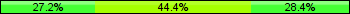 Home team third: 27.16%, Midfield: 44.44%, Away team third: 28.40%