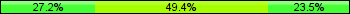 Home team third: 27.16%, Midfield: 49.38%, Away team third: 23.46%