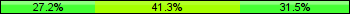 Home team third: 27.17%, Midfield: 41.30%, Away team third: 31.52%
