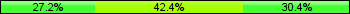 Home team third: 27.17%, Midfield: 42.39%, Away team third: 30.43%