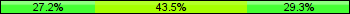 Home team third: 27.17%, Midfield: 43.48%, Away team third: 29.35%