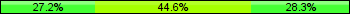 Home team third: 27.17%, Midfield: 44.57%, Away team third: 28.26%