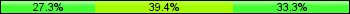 Home team third: 27.27%, Midfield: 39.39%, Away team third: 33.33%
