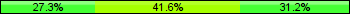 Home team third: 27.27%, Midfield: 41.56%, Away team third: 31.17%