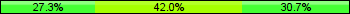 Home team third: 27.27%, Midfield: 42.05%, Away team third: 30.68%