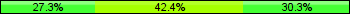 Home team third: 27.27%, Midfield: 42.42%, Away team third: 30.30%