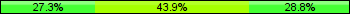 Home team third: 27.27%, Midfield: 43.94%, Away team third: 28.79%