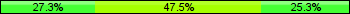Home team third: 27.27%, Midfield: 47.47%, Away team third: 25.25%