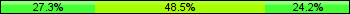 Home team third: 27.27%, Midfield: 48.48%, Away team third: 24.24%