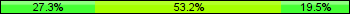 Home team third: 27.27%, Midfield: 53.25%, Away team third: 19.48%