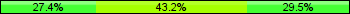 Home team third: 27.37%, Midfield: 43.16%, Away team third: 29.47%