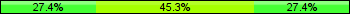 Home team third: 27.37%, Midfield: 45.26%, Away team third: 27.37%