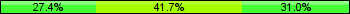 Home team third: 27.38%, Midfield: 41.67%, Away team third: 30.95%