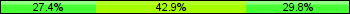 Home team third: 27.38%, Midfield: 42.86%, Away team third: 29.76%