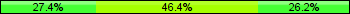 Home team third: 27.38%, Midfield: 46.43%, Away team third: 26.19%