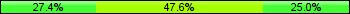 Home team third: 27.38%, Midfield: 47.62%, Away team third: 25.00%