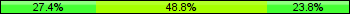 Home team third: 27.38%, Midfield: 48.81%, Away team third: 23.81%