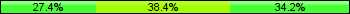 Home team third: 27.40%, Midfield: 38.36%, Away team third: 34.25%
