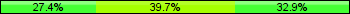 Home team third: 27.40%, Midfield: 39.73%, Away team third: 32.88%