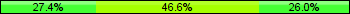 Home team third: 27.40%, Midfield: 46.58%, Away team third: 26.03%