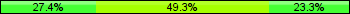 Home team third: 27.40%, Midfield: 49.32%, Away team third: 23.29%