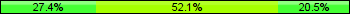Home team third: 27.40%, Midfield: 52.05%, Away team third: 20.55%