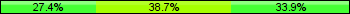 Home team third: 27.42%, Midfield: 38.71%, Away team third: 33.87%