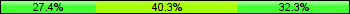 Home team third: 27.42%, Midfield: 40.32%, Away team third: 32.26%