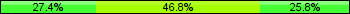 Home team third: 27.42%, Midfield: 46.77%, Away team third: 25.81%