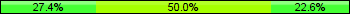 Home team third: 27.42%, Midfield: 50.00%, Away team third: 22.58%